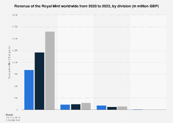 Global Royal Mint revenue by division 2023| Statista