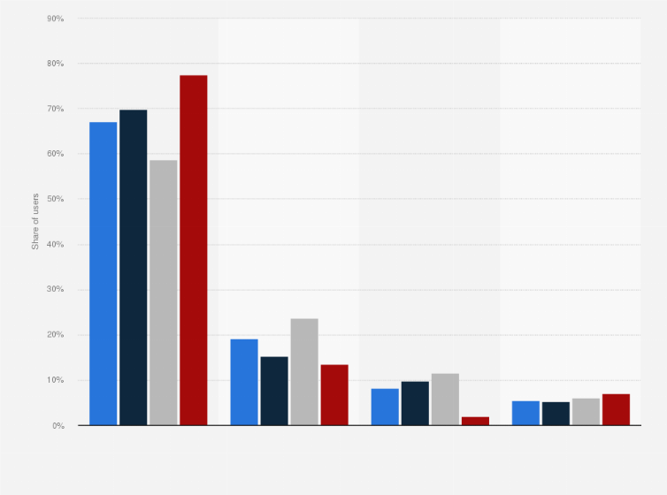 Statistic: Distribution of instant messaging App users in South Africa in 2021, by population group