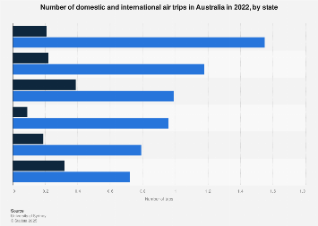 Australia: domestic and international air travel by state 2022 | Statista