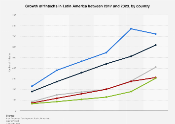 Growth of fintechs in Latin America 2023| Statista