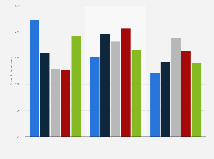 Statistic: Time and place for using the internet in South Africa in 2021, by living standard measure