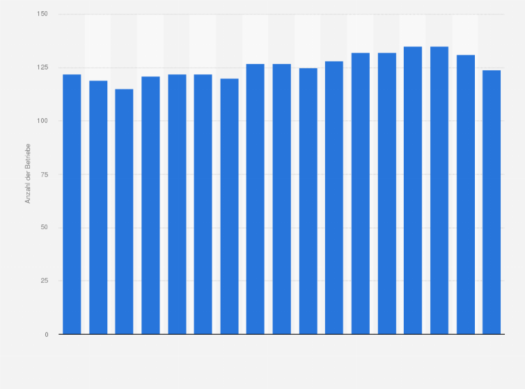 Statistik: Anzahl der Betriebe in der Herstellung technischer Textilien in Deutschland in den Jahren 2008 bis 2024