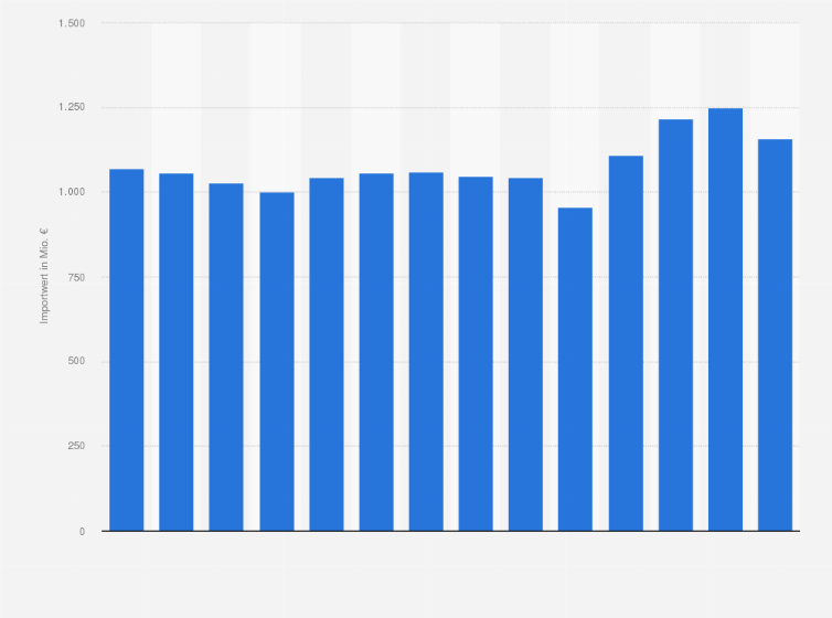 Statistik: Importwert von technischen Textilien in Deutschland in den Jahren 2011 bis 2024 (in Millionen Euro)