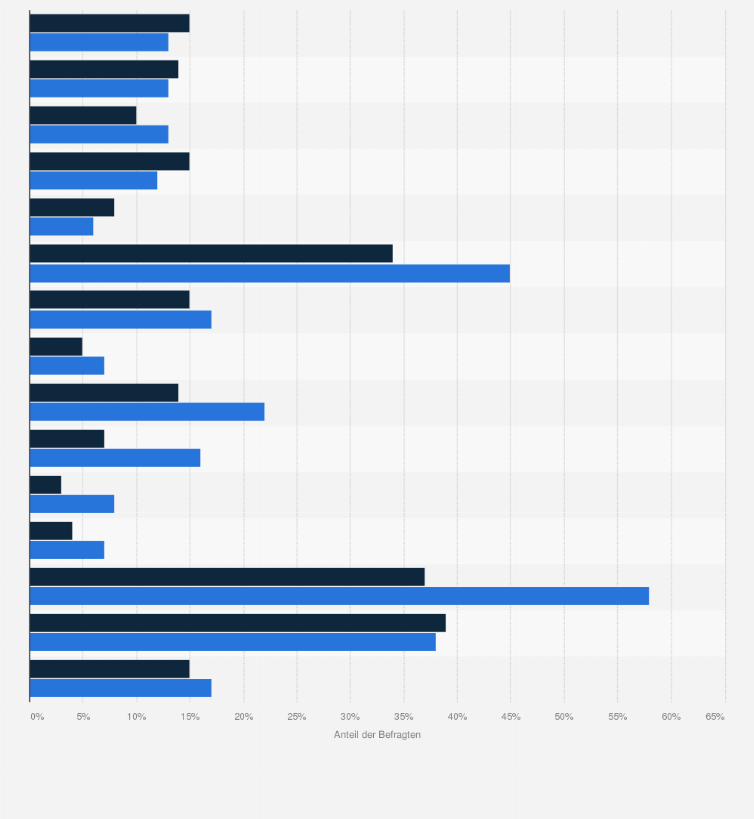Statistik: Inwieweit treffen die folgenden Aussagen in Bezug auf vergangene Trennungen auf Sie persönlich zu?