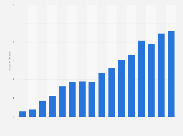 Statistik: Anzahl der IPTV-Haushalte in Deutschland von 2008 bis 2023 (in Millionen)