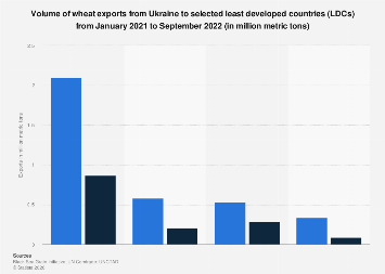 Ukraine wheat exports to least developed countries 2022| Statista