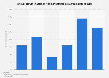 ALDI US DOUBLES DOWN ON GROWTH IN 2026 visual data 3