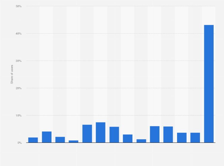 Statistic: Distribution of Twitter users in South Africa in 2021, by income level 