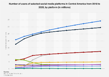 Central America: social media users by platform 2028| Statista
