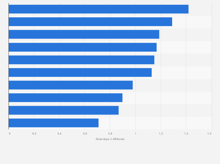 Statistik: Anzahl der Skier-days in der Schweiz nach den meistbesuchten Skistationen in der Wintersaison 2023/2024 (Top 10; in Millionen)