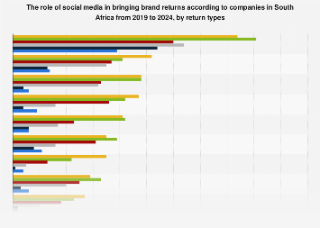 South Africa: brand return types by social media | Statista