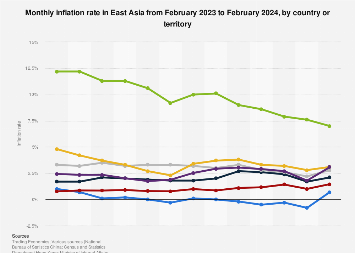 East Asia: monthly inflation rate by country 2024| Statista