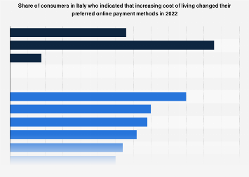 Inflation impact on online payment use Italy 2022| Statista