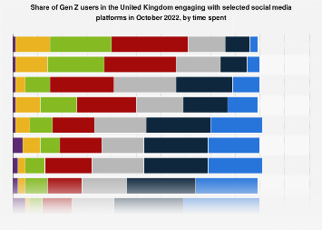 UK Gen Z social media usage by time spent 2022| Statista