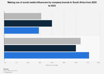 South Africa: use of social media influencers for company brands 2022 ...
