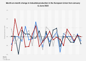 Monthly change in industrial production EU 2023| Statista