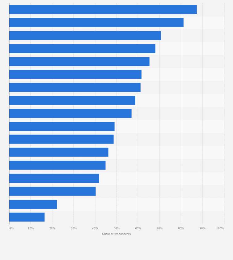 Statistic: Share of consumers experiencing problems with consumer services or products in South Korea in 2021, by region