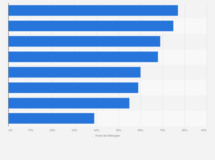Statistik: Welche Metaverse-Anwendungsszenarien würden Sie für Ihr Handelsunternehmen nutzen wollen?