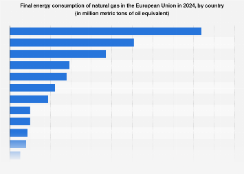 EU natural gas consumption by country| Statista
