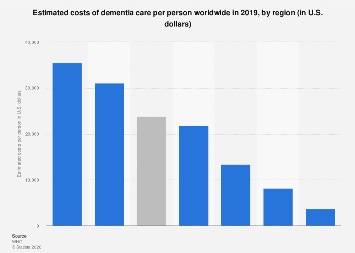 Care costs of dementia per person worldwide 2019| Statista