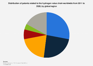 Share of hydrogen patents by world region| Statista