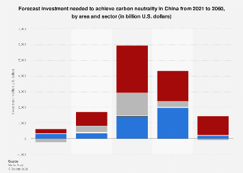 China: energy transition investments by area 2021-2060| Statista