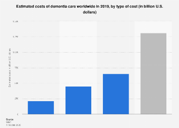 Costs of dementia care by type of cost worldwide 2019| Statista