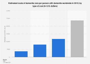 Costs of dementia care per person by type of cost worldwide 2019| Statista