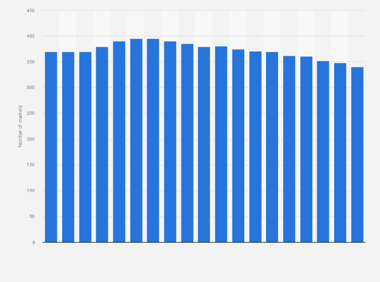 Statistic: Number of cash and carry markets in Germany from 2004 to 2022