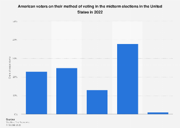 Midterm election voting method U.S. 2022| Statista