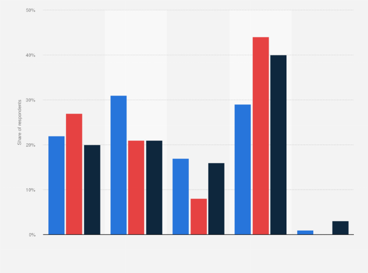 Statistic: American voters on their method of voting in the midterm elections in the United States in 2022, by party identification
