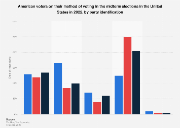 Midterm election voting method by party U.S. 2022| Statista