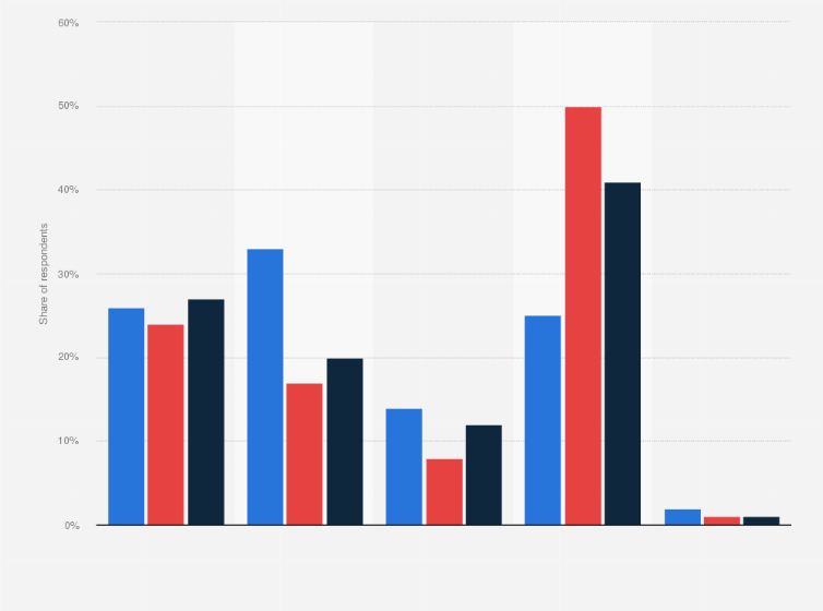 Statistic: American voters on their method of voting in the midterm elections in the United States in 2022, by party identification