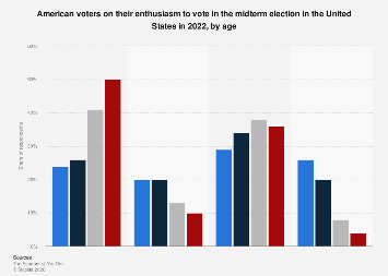 Midterm election voting enthusiasm by age U.S. 2022| Statista