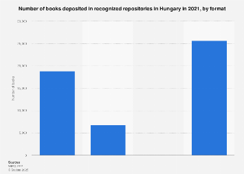 Hungary: books deposited in recognized repositories 2021, by format