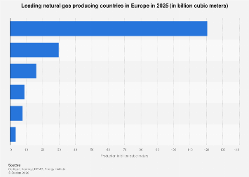 Europe: natural gas production by country 2024| Statista