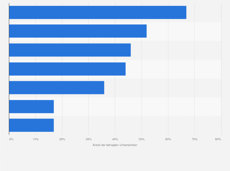 Statistik: Welche Herausforderungen sehen Sie rund um das Metaverse in Ihrem Unternehmen?