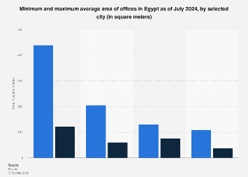 Office average size by city Egypt 2024| Statista