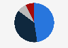 Share of revenue of Nomura Research Institute, Ltd. in fiscal year 2023, by segment