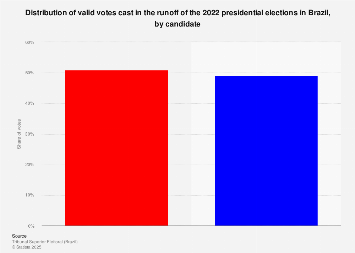 Share of votes cast in 2nd round of 2022 presidential elections Brazil, by candidate
