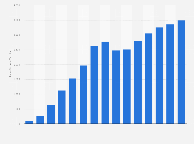 Statistik: Zertifizierte Anbaufläche für die nachhaltige Palmölproduktion weltweit in den Jahren 2008 bis 2022 (in 1.000 Hektar)