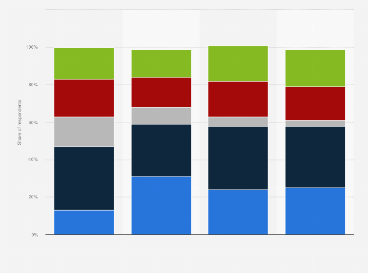 Statistic: Interest in watching the next James Bond movie regardless of who plays the lead role among adults in the United States as of October 2022, by generation