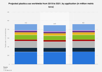Global plastic use outlook by application| Statista