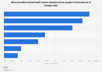 Indonesia: leading mental health issues 2022 | Statista