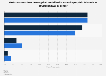 Indonesia: actions taken against mental health issues by gender 2022