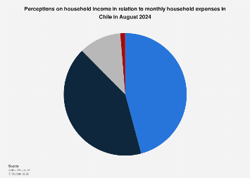 Chile: household income in relation to expenses 2024| Statista