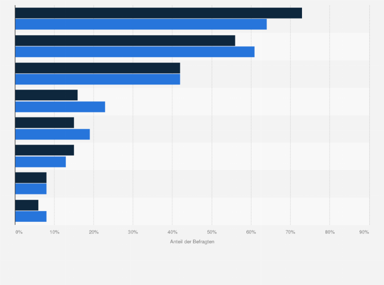 Statistik: Was ist Ihnen beim Kauf von Schulutensilien wichtig?