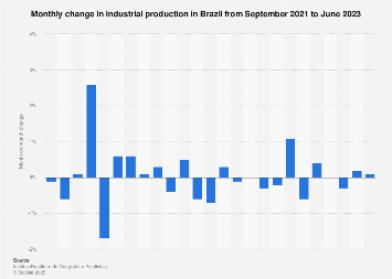 Brazil: industrial production change monthly 2023 | Statista