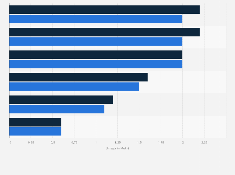 Statistik: Umsatz mit professionellen Reinigungsmitteln in Europa¹ nach Anwendungsbereich in den Jahren 2023 und 2024 (in Milliarden Euro)
