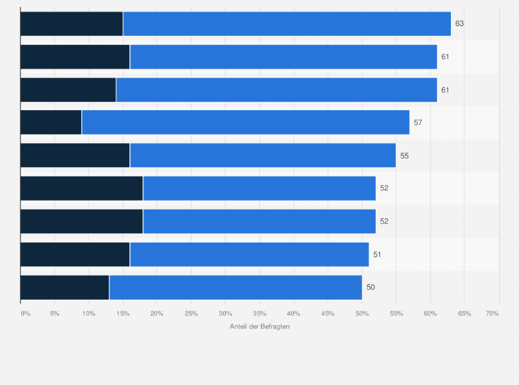 Statistik: Wie häufig betreiben Sie Sport?